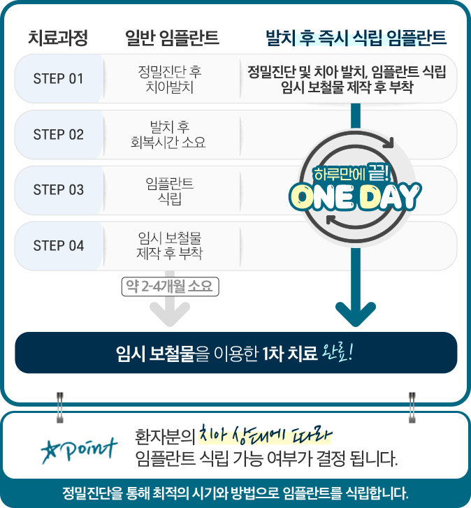 치료과정 비교 - 일반 임플란트: STEP 01 정밀진단 후 치아발치 / STEP 02 발치 후 회복시간 소요 / STEP 03 임플란트 식립 / STEP 04 임시 보철물 제작 후 부착, 약 2-4개월 소요. 발치 후 즉시 식립 임플란트: 정밀진단 및 치아 발치, 임플란트 식립, 임시 보철물 제작 후 부착 - 하루만에 끝! ONE DAY. 임시 보철물을 이용한 1차 치료 완료! Point 환자분의 치아 상태에 따라 임플란트 식립 가능 여부가 결정 됩니다. 정밀진단을 통해 최적의 시기와 방법으로 임플란트를 식립합니다.