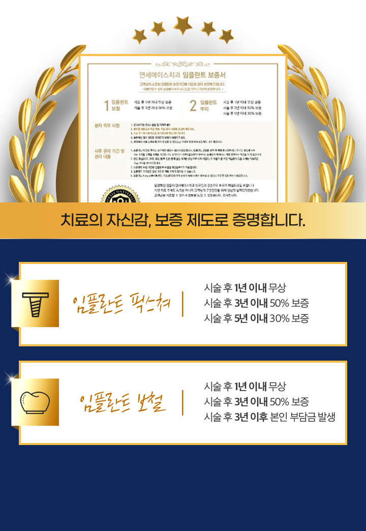 연세에이스치과 임플란트 보증서 - 치료의 자신감, 보증 제도로 증명합니다. 임플란트 픽스쳐: 시술 후 1년 이내 무상 / 시술 후 3년 이내 50% 보증 / 시술 후 5년 이내 30% 보증. 임플란트 보철: 시술 후 1년 이내 무상 / 시술 후 3년 이내 50% 보증 / 시술 후 3년 이후 본인 부담금 발생