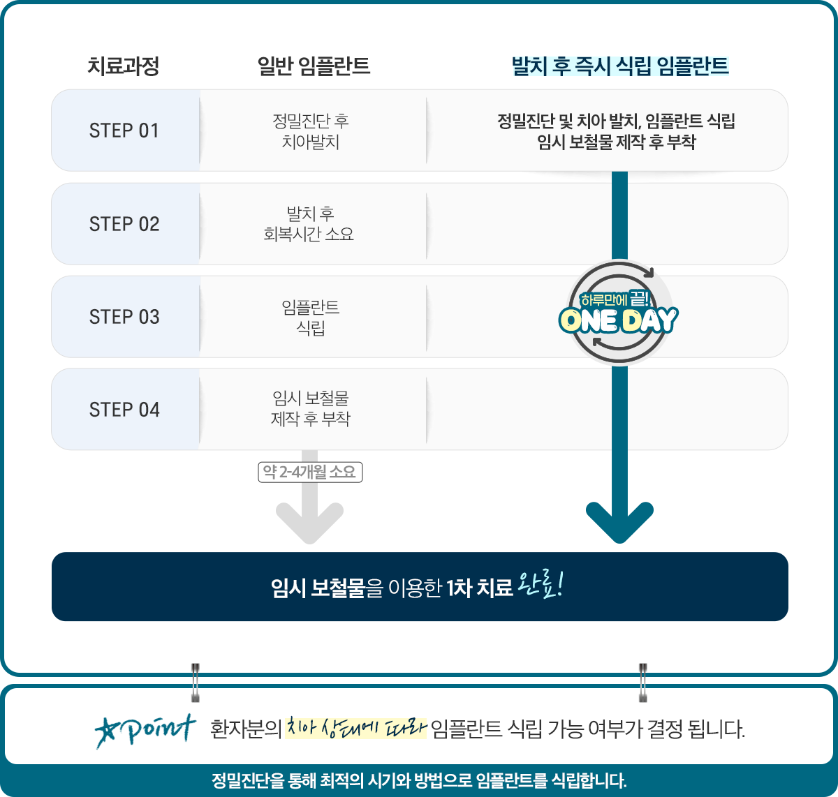 치료과정 비교 - 일반 임플란트: STEP 01 정밀진단 후 치아발치 / STEP 02 발치 후 회복시간 소요 / STEP 03 임플란트 식립 / STEP 04 임시 보철물 제작 후 부착, 약 2-4개월 소요. 발치 후 즉시 식립 임플란트: 정밀진단 및 치아 발치, 임플란트 식립, 임시 보철물 제작 후 부착 - 하루만에 끝! ONE DAY. 임시 보철물을 이용한 1차 치료 완료! Point 환자분의 치아 상태에 따라 임플란트 식립 가능 여부가 결정 됩니다. 정밀진단을 통해 최적의 시기와 방법으로 임플란트를 식립합니다.