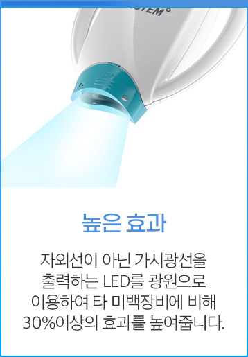 높은 효과 - 자외선이 아닌 가시광선을 출력하는 LED를 광원으로 이용하여 타 미백장비에 비해 30%이상의 효과를 높여줍니다.